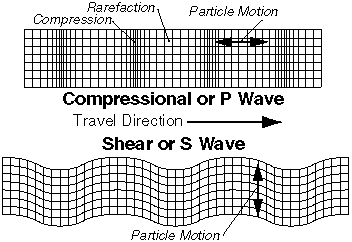 Seismic waves diagram
